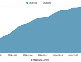 国泰基金A500ETF卖不动了：在290亿份徘徊两周，遭净赎回5亿份