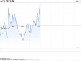 午评：创指半日涨0.74% 元件板块早盘强势