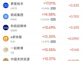 周一热门中概股涨跌不一 台积电涨5.46%，名创优品跌12.66%