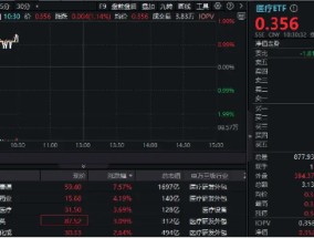 美生物安全法案未纳入NDAA，CXO巨头药明康德飙升逾7.5%！医疗ETF（512170）涨超1%冲击三连阳