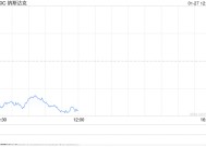 早盘：美股大幅下滑 纳指下跌逾500点