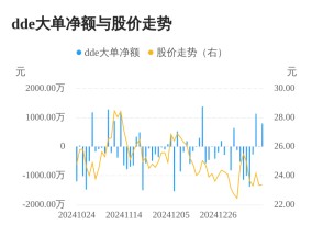 亿华通主力资金持续净流入，3日共净流入1951.65万元