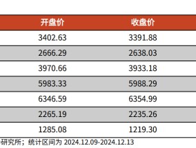 【光大金工】震荡或为年末市场主要特征——金融工程市场跟踪周报20241215