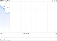 TCL电子盘中涨超6% 公司预期全年纯利最多实现翻倍