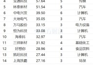 最新连涨个股来了！森源电气8连涨 华丰股份涨81%