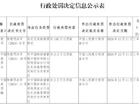 邮储银行陕西省分行被罚193万元：违反反洗钱管理规定