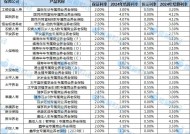 专属商业养老保险2024年成绩单：7成产品稳健型账户结算利率超3% 最高达4.07%