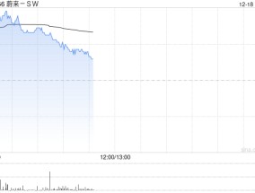 汽车股早盘全线走高 蔚来-SW及理想汽车-W均涨逾4%