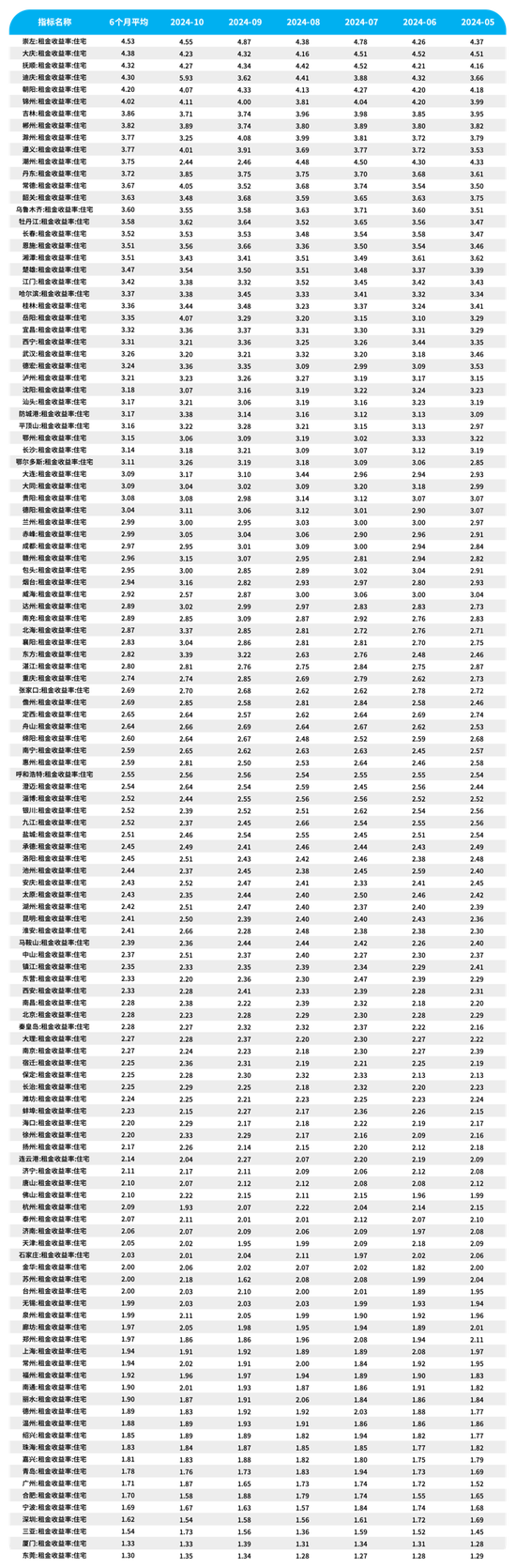 买房已经比租房划算了？