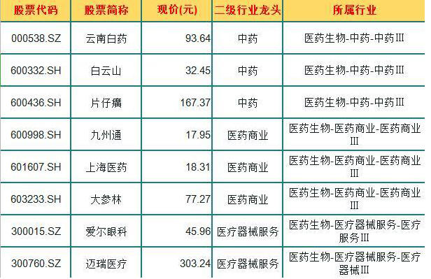 A股市场：低估值买入才是王道！这15只医药龙头被严重低估值得投资者关注，或成下一只百倍大牛股？