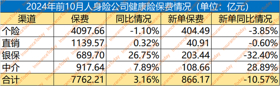 健康险再度止步万亿？新单再跌10%，但也有渠道激增30%