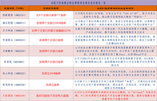 AI数字营销成为AI应用板块领涨主线：如何掘金？