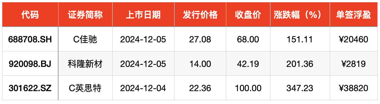 IPO周报｜本周共有三只新股开启申购，两家为比亚迪供应商