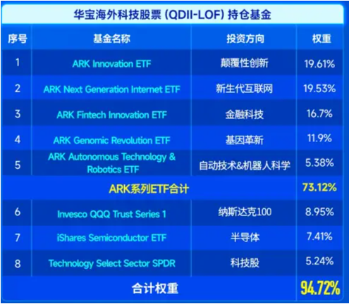 “降息+减税”双重利好，“木头姐”旗舰基金反弹超52%！海外科技LOF（501312）涨超3%再新高，资金连续买入