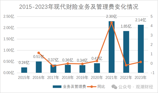 历时一年靴子落地！张宗韬正式上任 现代财险步入快车道