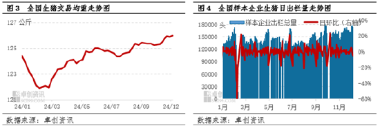 卓创资讯：需求提振不及供应增量 猪价再次跌破“16元/公斤”