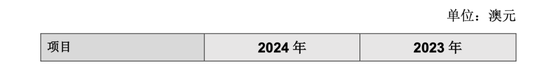 百亿A股出手，1澳元收购！