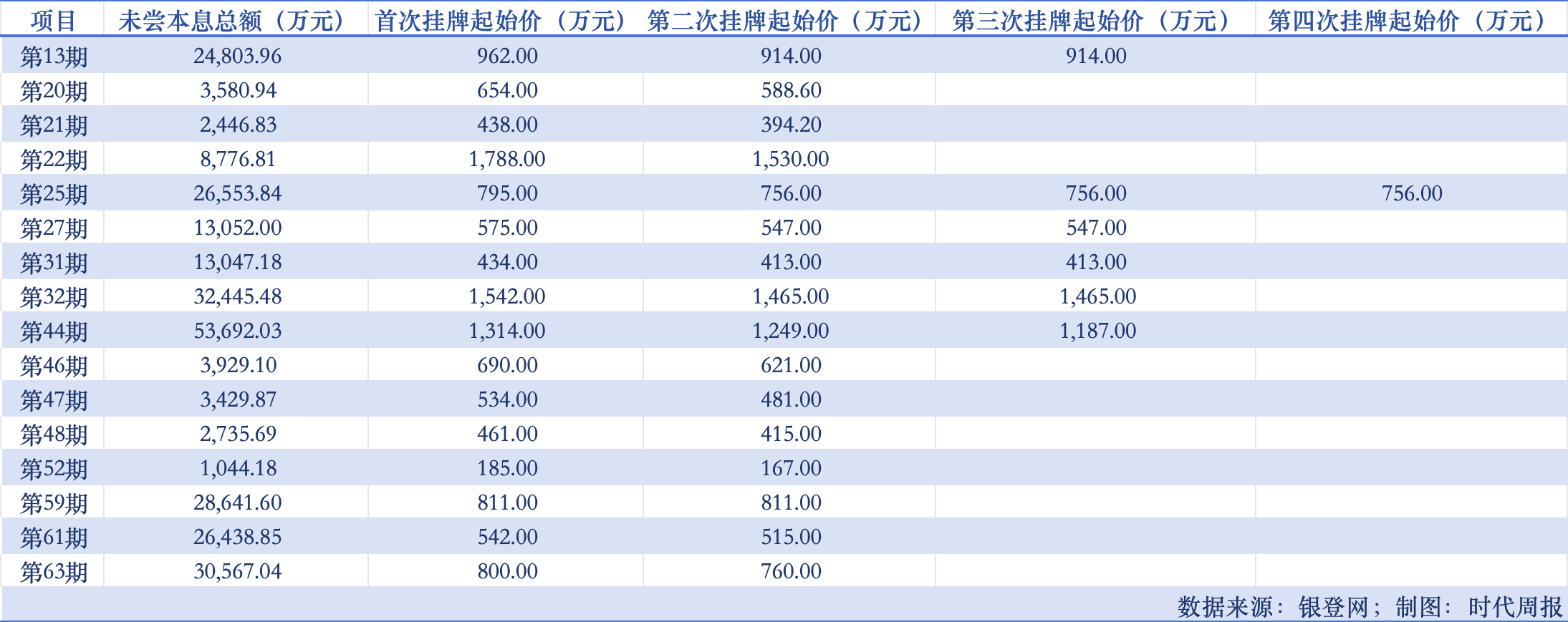 消金疯狂“甩包袱”：年内17家公司挂牌430亿不良资产 最低0.066折