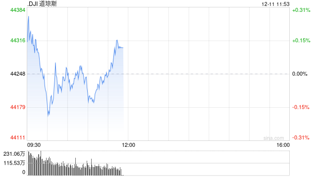 开盘：美股周三高开 11月CPI符合预期