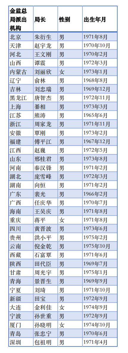 金监总局36地局长画像：“70后”为主力军，博士占比超50%