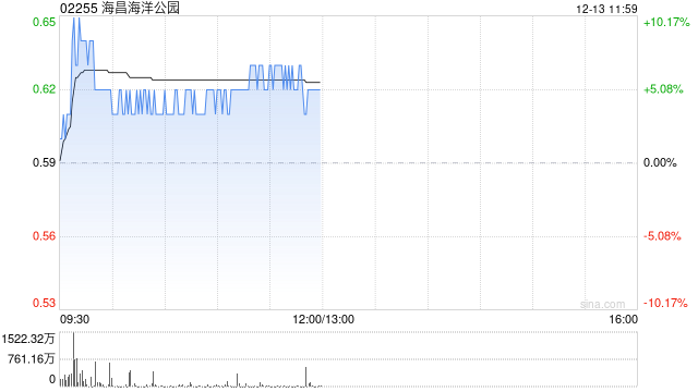 海昌海洋公园早盘逆市涨近7% 月内股价累涨超五成