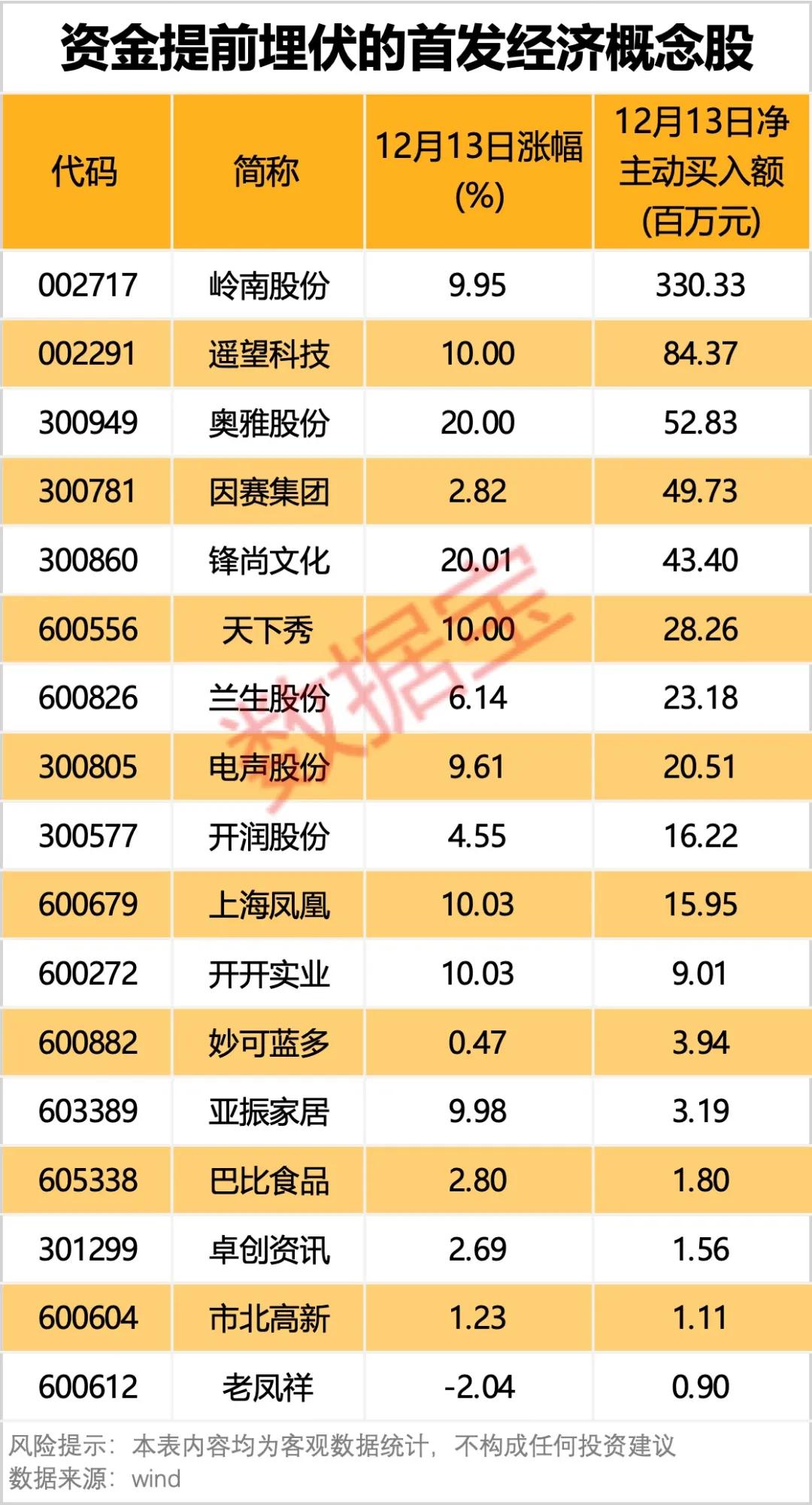 数据丨下一个爆点？多地抢滩“首发经济”！多只概念股“20cm”大爆发