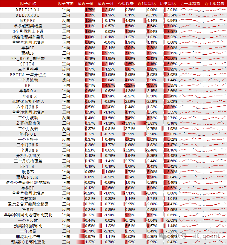 Trend风格领衔，DELTAROA因子表现出色