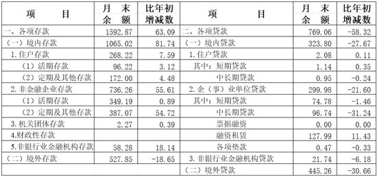 央行上海总部：11月末上海本外币贷款余额12.1万亿元 同比增长9.3%