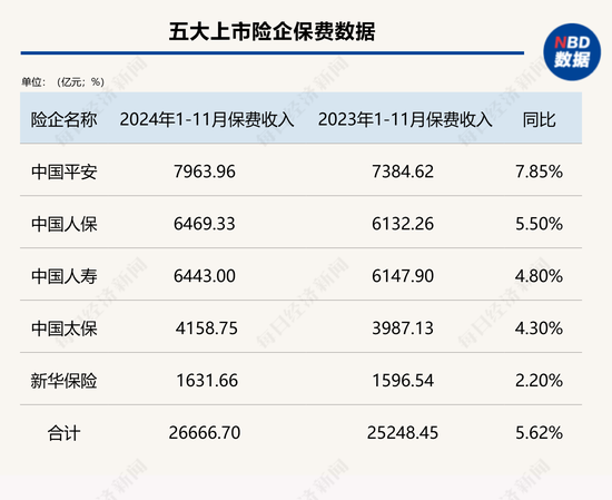 五大上市险企前11月保费收入2.67万亿元 同比增长5.6% 产险增速继续跑赢寿险