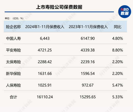 五大上市险企前11月保费收入2.67万亿元 同比增长5.6% 产险增速继续跑赢寿险