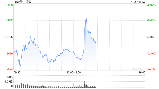 午评：港股恒指跌0.39% 恒生科指跌0.53%互联网医疗股跌幅居前