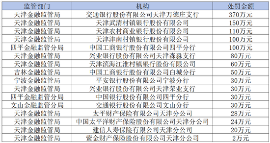 多家金融机构被罚！罚单合计金额超千万元