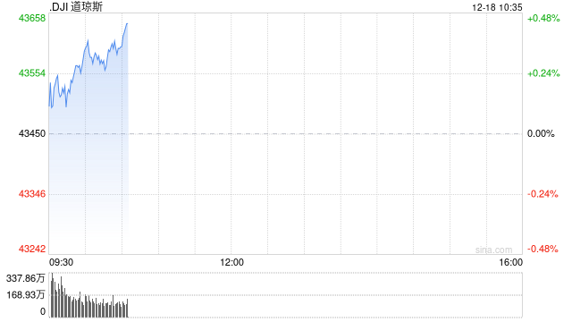 早盘：美股涨跌不一 道指九连跌后反弹
