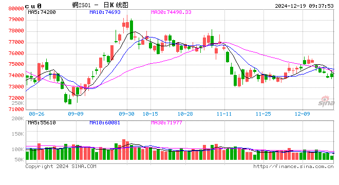 光大期货：12月19日有色金属日报