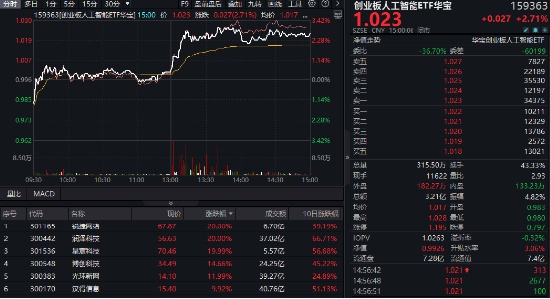 算力引爆AI产业链，创业板人工智能ETF华宝（159363）爆量涨近3%创新高，锐捷网络等多股20CM涨停！