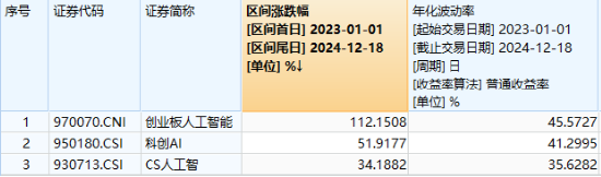 算力引爆AI产业链，创业板人工智能ETF华宝（159363）爆量涨近3%创新高，锐捷网络等多股20CM涨停！