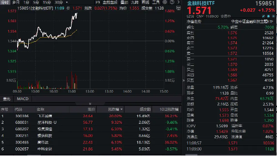 金融科技异动拉升！金融科技ETF（159851）冲高近2%，冲击三连阳！飞天诚信直线20CM涨停