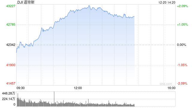 午盘：美股转涨道指涨逾700点 通胀数据提振市场信心