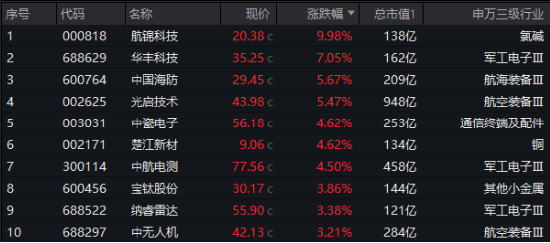 A股震荡盘整，泛科技逆市走强，电子ETF盘中涨近3%！AI+国防军工或成新风向，国防军工ETF豪取三连阳！