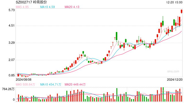 因金融借款纠纷 岭南股份被起诉 涉案金额2.98亿元