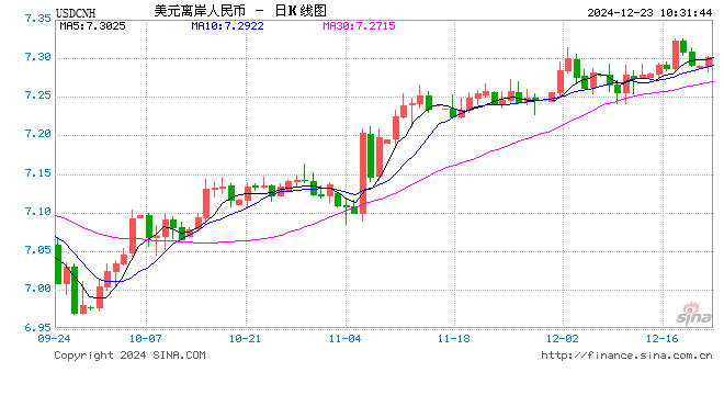 人民币兑美元中间价报7.1870，上调31点