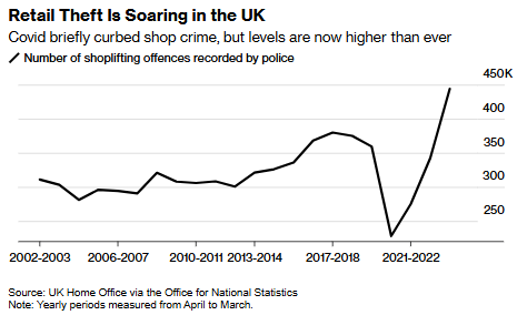 一年被偷数十亿！英国商店盗窃案猖獗 零售安全行业亟需重塑防线