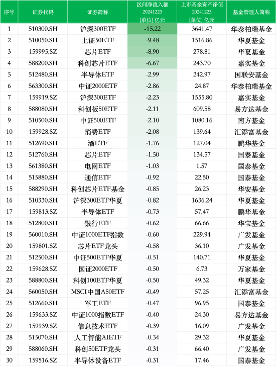 最不受欢迎ETF：12月23日华泰柏瑞沪深300ETF遭净赎回15.22亿元，华夏上证50ETF遭净赎回9.48亿元