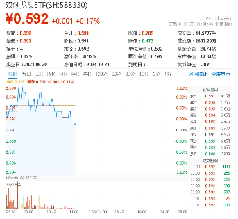 国常会重磅！加大医疗器械研发创新支持，双创龙头ETF（588330）盘中上探1.18%，联影医疗涨超2%