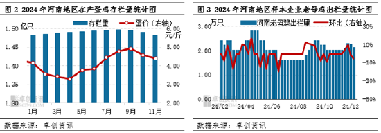 卓创资讯：12月河南地区蛋价止跌反弹 1月蛋价或延续高位