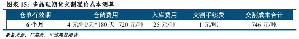 【建投晶硅】多晶硅期货价格区间推演与首日策略