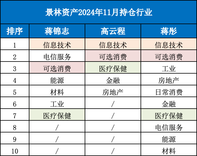 千亿私募景林资产最新动向：蒋锦志、高云程、蒋彤投资操作曝光