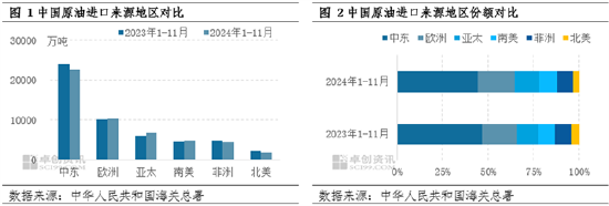 1-11月中国原油进口量接近5.06亿吨 较去年同期缩减1.94%