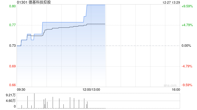 德基科技控股12月23日斥资21.5万港元回购29.8万股