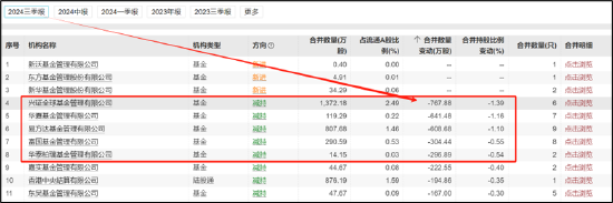 德赛西威45定增暴露经营“困局”？业绩高增却遭华夏基金等机构减持